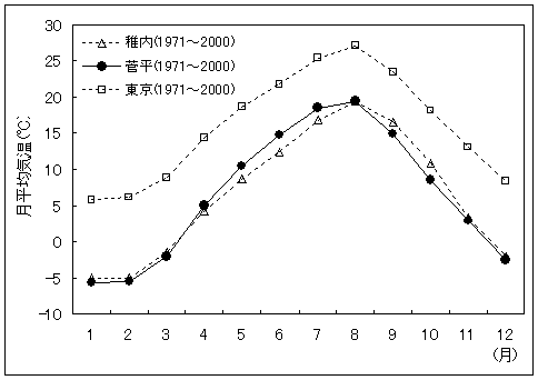 菅平における気温の年変化